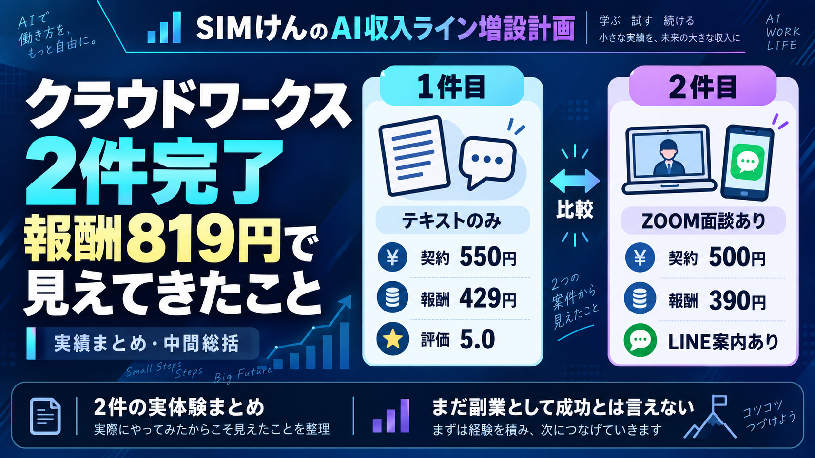 クラウドワークス2件の報酬819円の内訳を比較したサムネイル画像